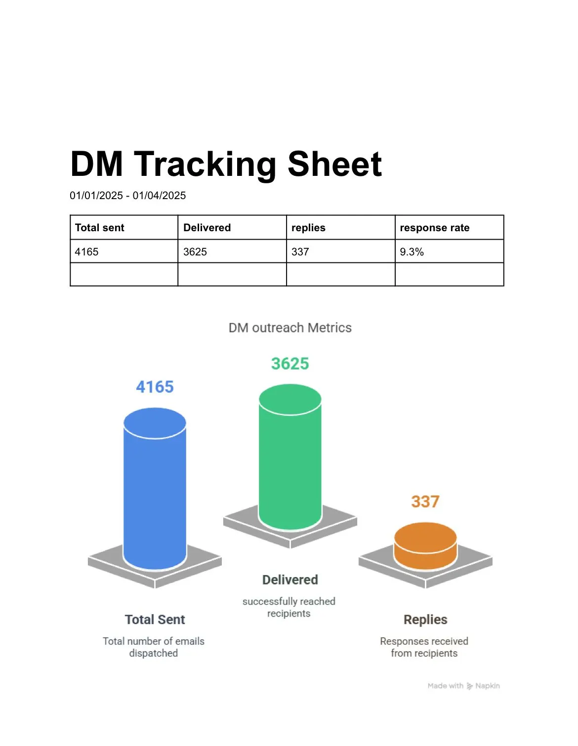 Abuzar's DM Tracking Metrics